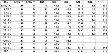 健康記録7月