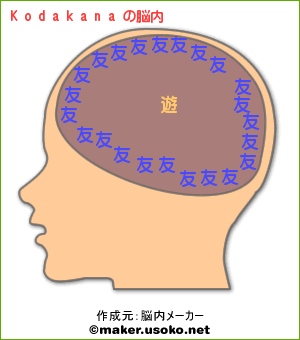 Kodakana の脳内 …中枢に「遊」があり、周囲に「友」